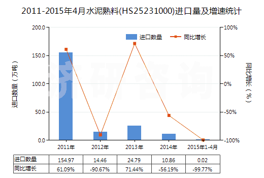2011-2015年4月水泥熟料(HS25231000)進(jìn)口量及增速統(tǒng)計(jì)